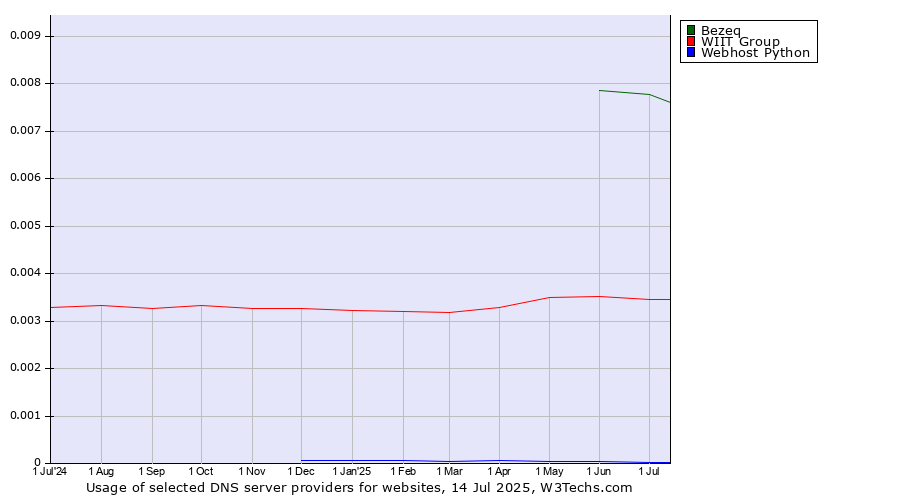 Historical trends in the usage of Bezeq vs. WIIT Group vs. Webhost Python