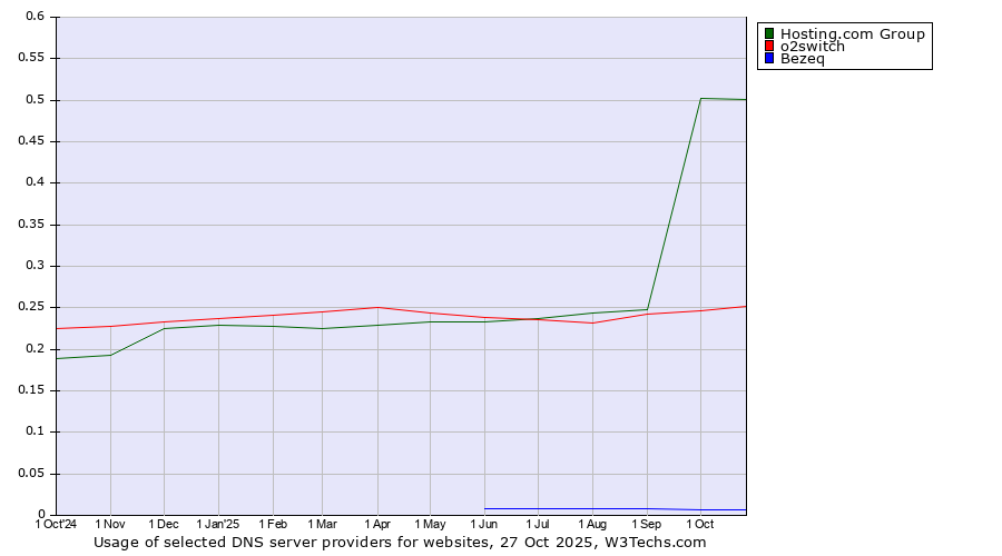 Historical trends in the usage of Hosting.com Group vs. o2switch vs. Bezeq