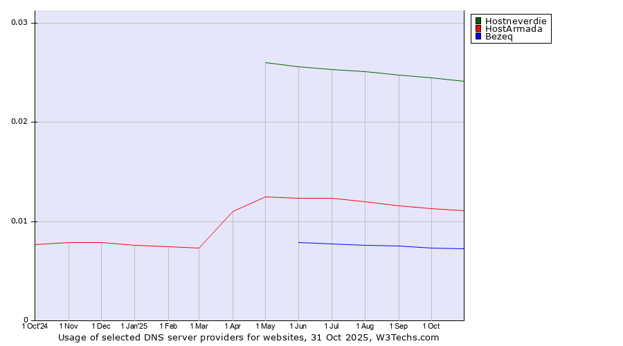 Historical trends in the usage of Hostneverdie vs. HostArmada vs. Bezeq