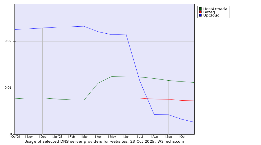 Historical trends in the usage of HostArmada vs. Bezeq vs. UpCloud