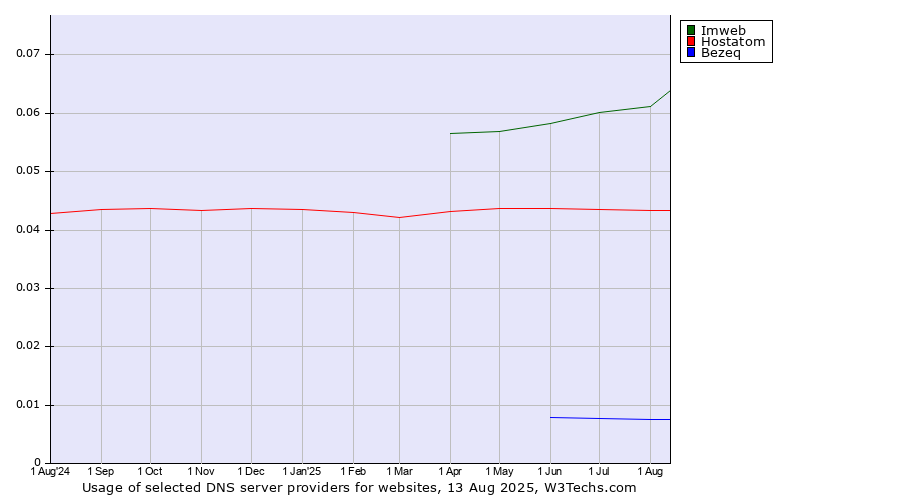 Historical trends in the usage of Imweb vs. Hostatom vs. Bezeq