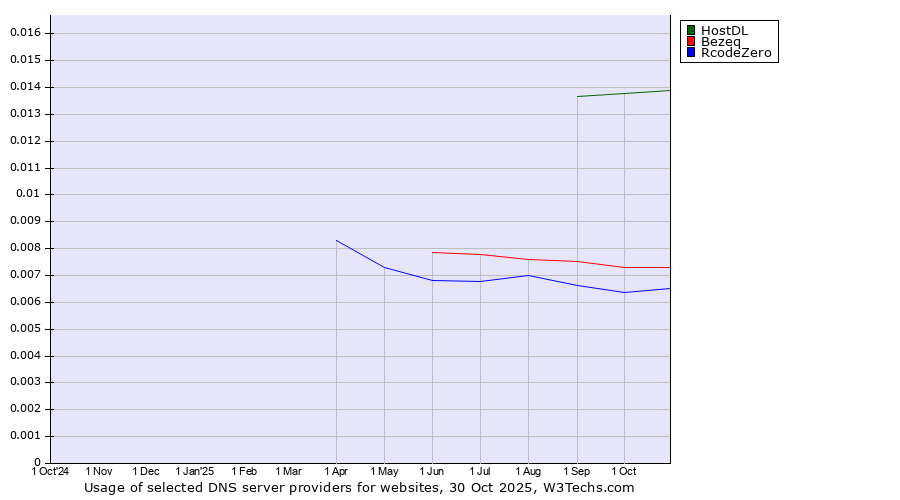 Historical trends in the usage of HostDL vs. Bezeq vs. RcodeZero