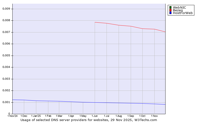 Historical trends in the usage of WebNIC vs. Bezeq vs. HostForWeb