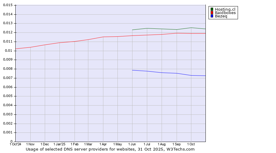 Historical trends in the usage of Hosting.cl vs. Raidboxes vs. Bezeq