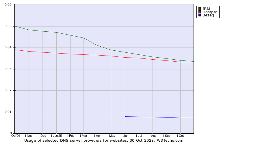 Historical trends in the usage of IBM vs. Hostpro vs. Bezeq