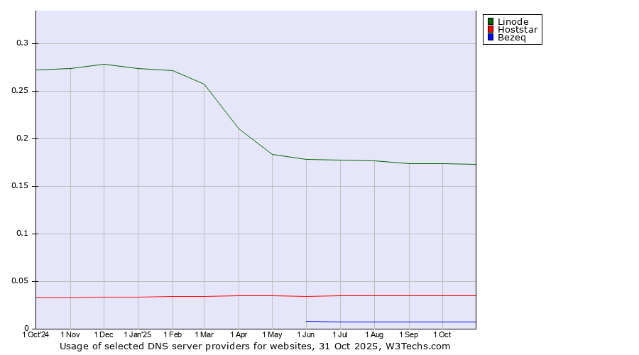 Historical trends in the usage of Linode vs. Hoststar vs. Bezeq