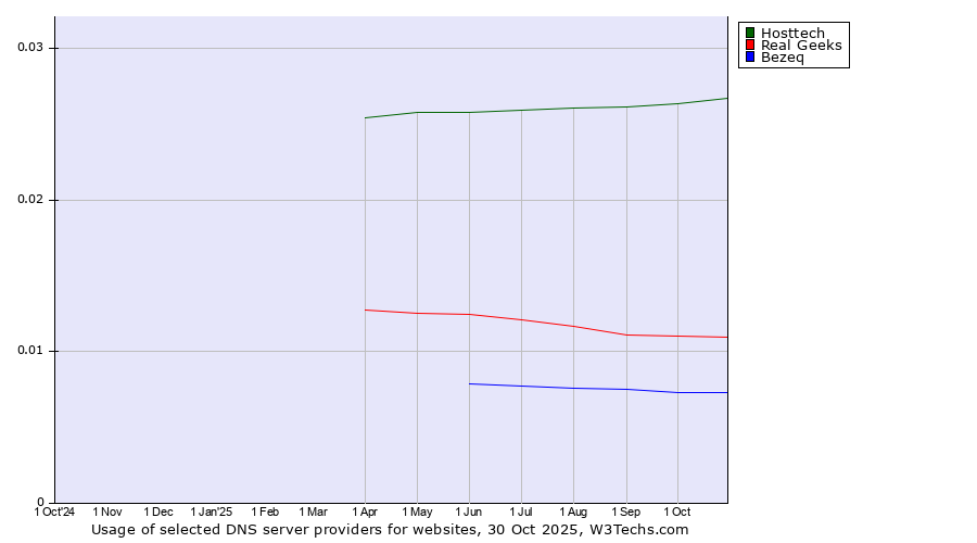 Historical trends in the usage of Hosttech vs. Real Geeks vs. Bezeq