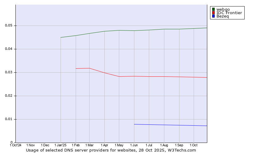 Historical trends in the usage of webgo vs. IDC Frontier vs. Bezeq