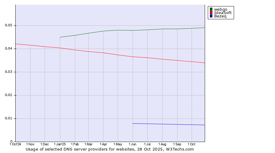 Historical trends in the usage of webgo vs. IdeaSoft vs. Bezeq