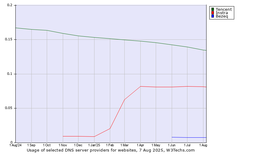 Historical trends in the usage of Tencent vs. Instra vs. Bezeq