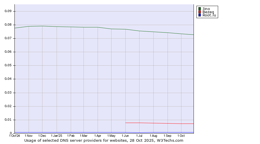Historical trends in the usage of Jino vs. Bezeq vs. Root.lu