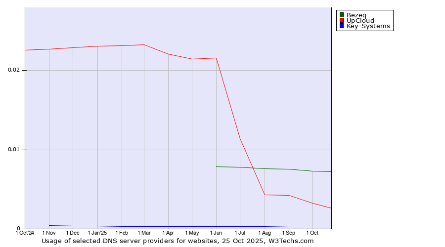 Historical trends in the usage of Bezeq vs. UpCloud vs. Key-Systems