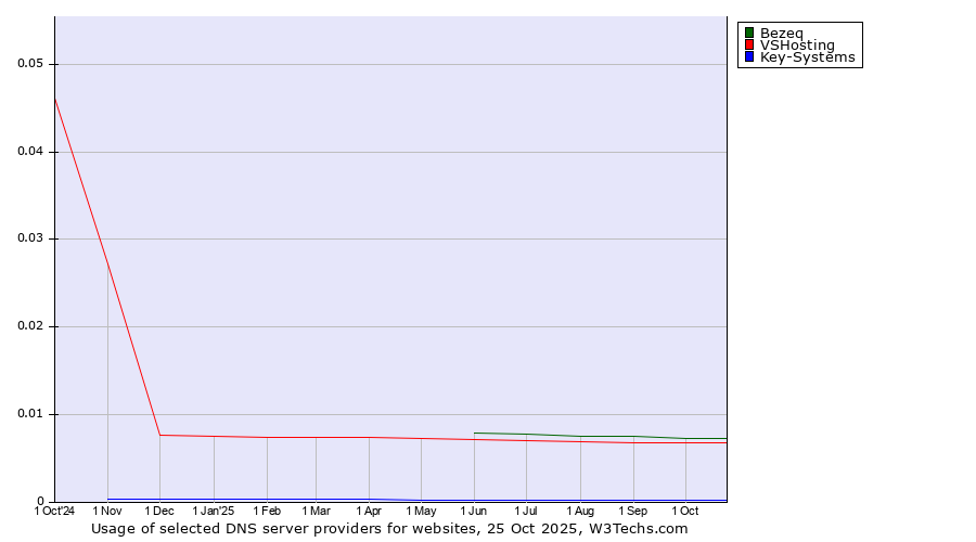 Historical trends in the usage of Bezeq vs. VSHosting vs. Key-Systems