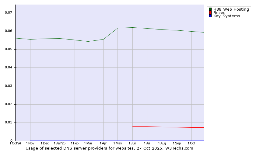 Historical trends in the usage of H88 Web Hosting vs. Bezeq vs. Key-Systems
