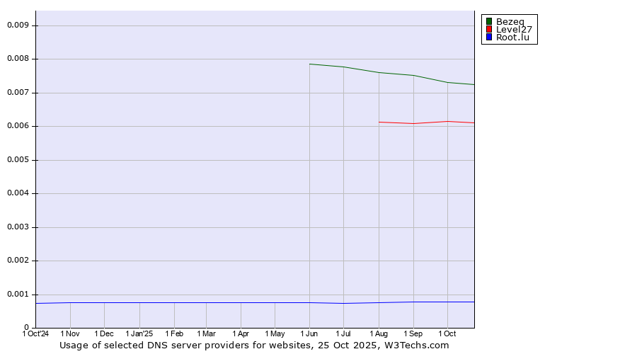 Historical trends in the usage of Bezeq vs. Level27 vs. Root.lu