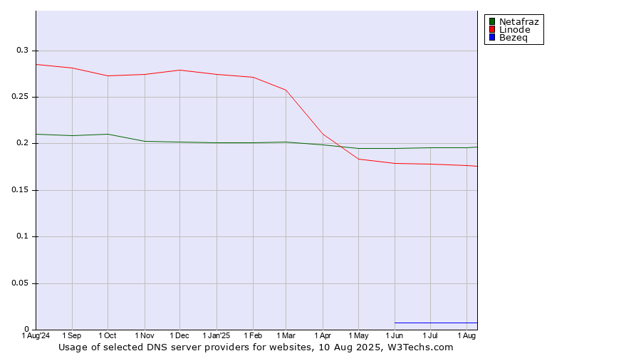 Historical trends in the usage of Netafraz vs. Linode vs. Bezeq
