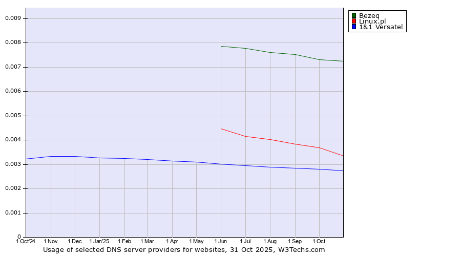 Historical trends in the usage of Bezeq vs. Linux.pl vs. 1&1 Versatel