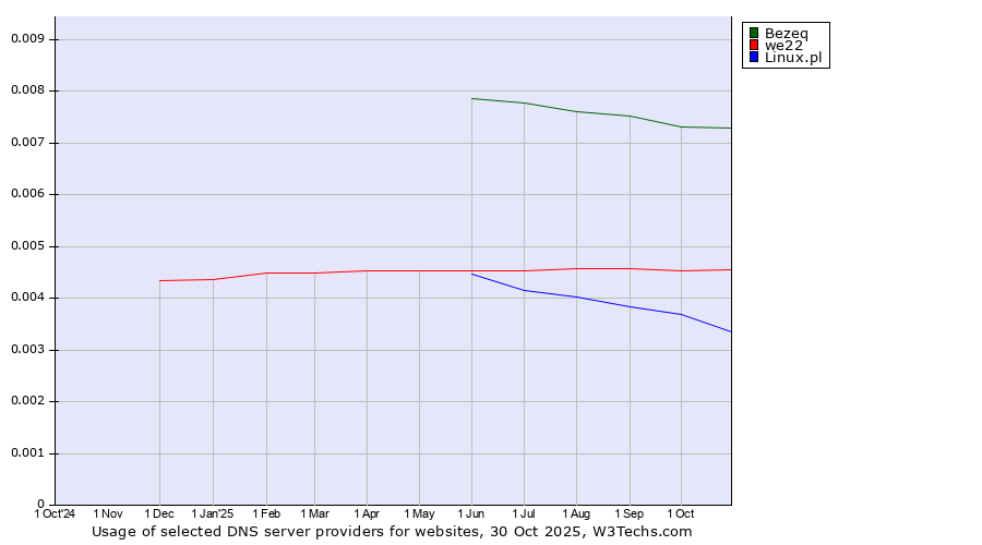Historical trends in the usage of Bezeq vs. we22 vs. Linux.pl