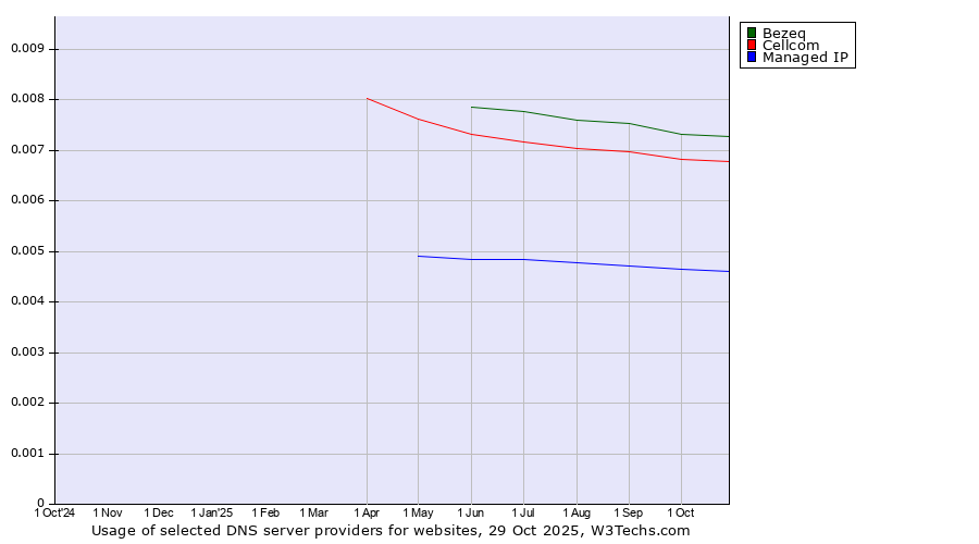 Historical trends in the usage of Bezeq vs. Cellcom vs. Managed IP