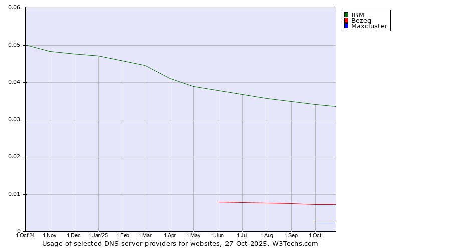 Historical trends in the usage of IBM vs. Bezeq vs. Maxcluster