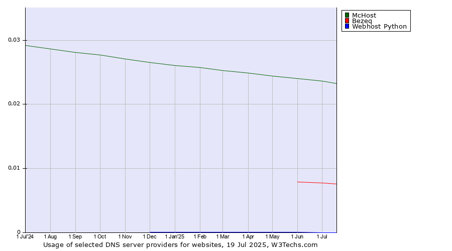 Historical trends in the usage of McHost vs. Bezeq vs. Webhost Python