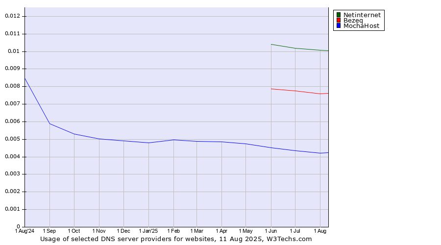 Historical trends in the usage of Netinternet vs. Bezeq vs. MochaHost