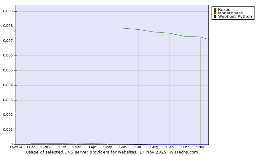 Historical trends in the usage of Bezeq vs. Monarobase vs. Webhost Python