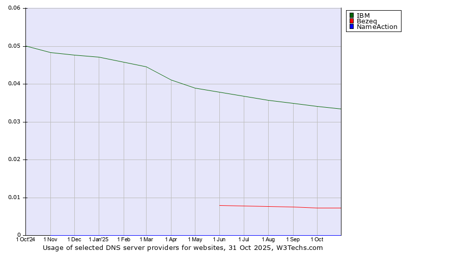 Historical trends in the usage of IBM vs. Bezeq vs. NameAction