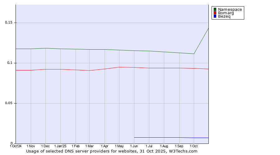 Historical trends in the usage of Namespace vs. Romarg vs. Bezeq