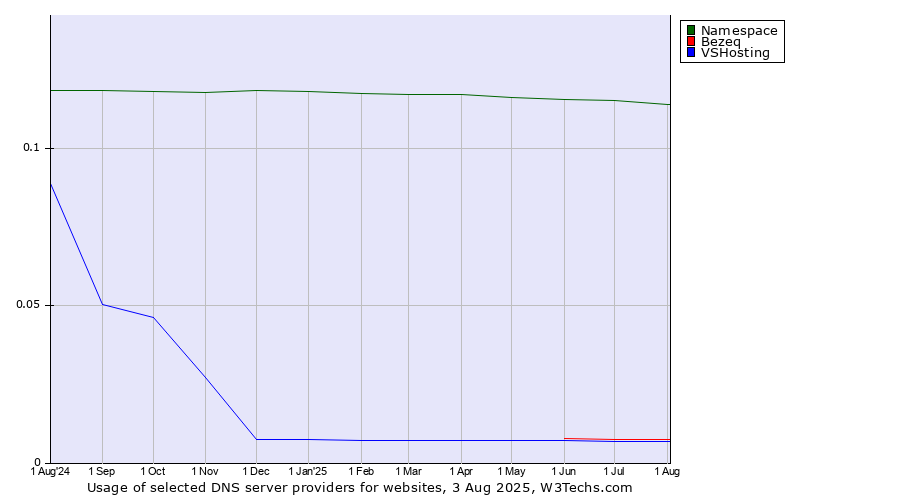 Historical trends in the usage of Namespace vs. Bezeq vs. VSHosting