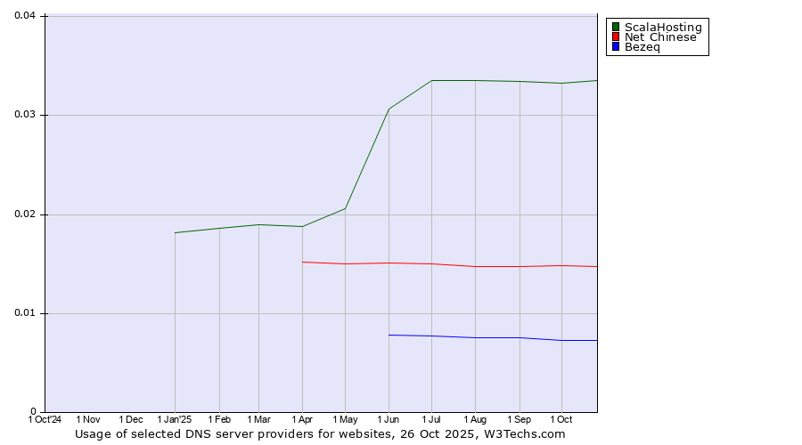 Historical trends in the usage of ScalaHosting vs. Net Chinese vs. Bezeq