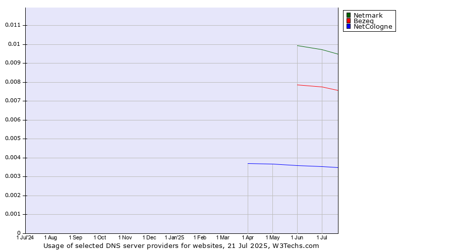 Historical trends in the usage of Netmark vs. Bezeq vs. NetCologne