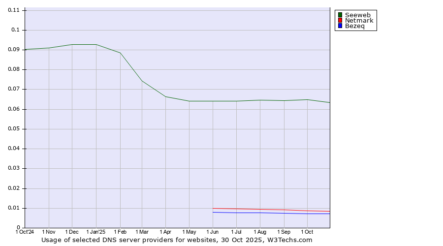 Historical trends in the usage of Seeweb vs. Netmark vs. Bezeq