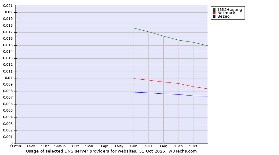 Historical trends in the usage of TMDHosting vs. Netmark vs. Bezeq