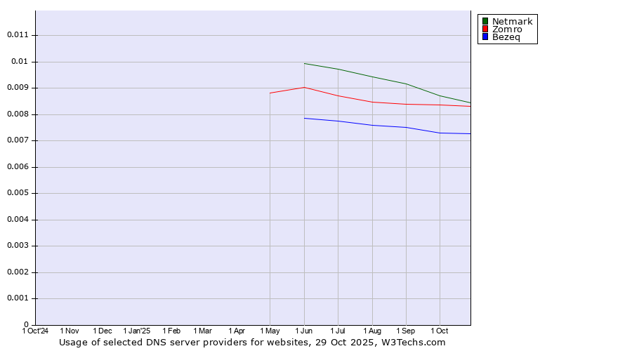 Historical trends in the usage of Zomro vs. Netmark vs. Bezeq