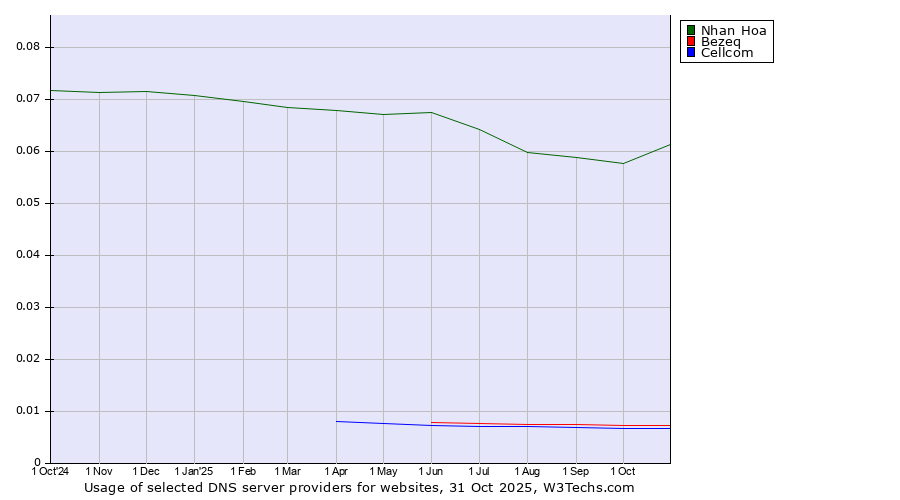 Historical trends in the usage of Nhan Hoa vs. Bezeq vs. Cellcom
