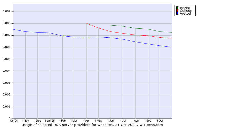 Historical trends in the usage of Bezeq vs. Cellcom vs. Viettel