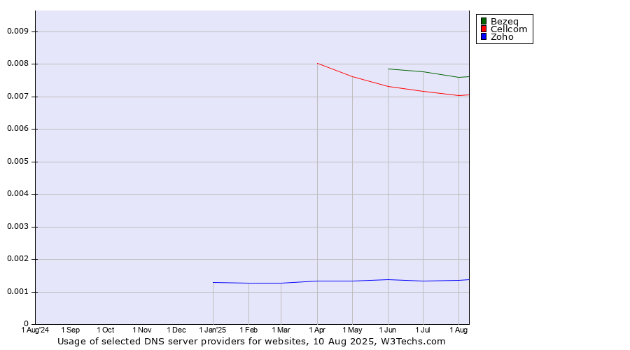 Historical trends in the usage of Bezeq vs. Cellcom vs. Zoho