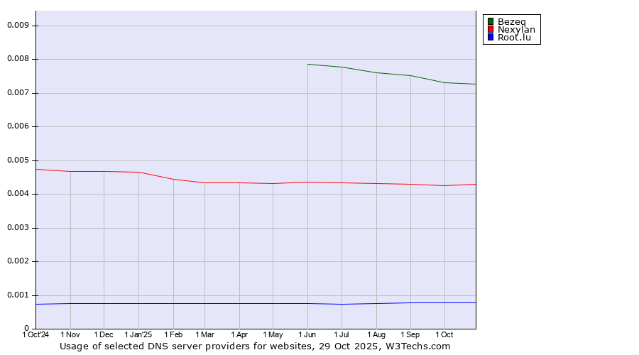 Historical trends in the usage of Bezeq vs. Nexylan vs. Root.lu