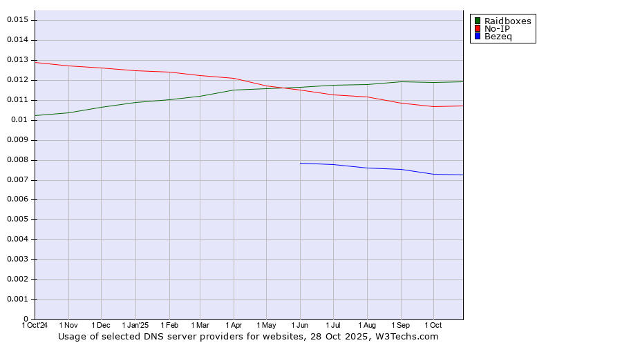 Historical trends in the usage of Raidboxes vs. No-IP vs. Bezeq