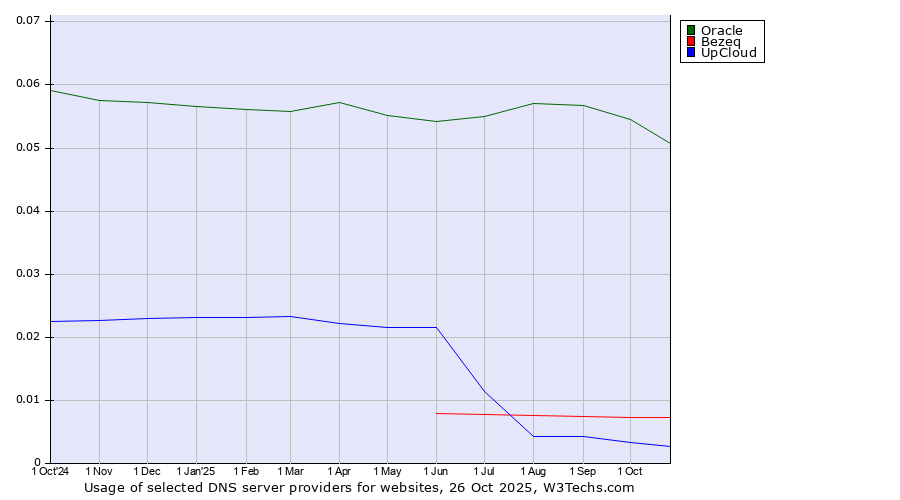 Historical trends in the usage of Oracle vs. Bezeq vs. UpCloud
