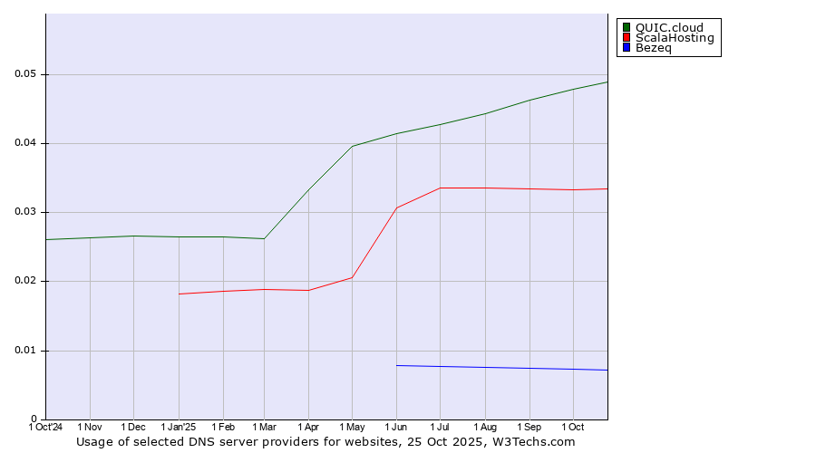 Historical trends in the usage of QUIC.cloud vs. ScalaHosting vs. Bezeq