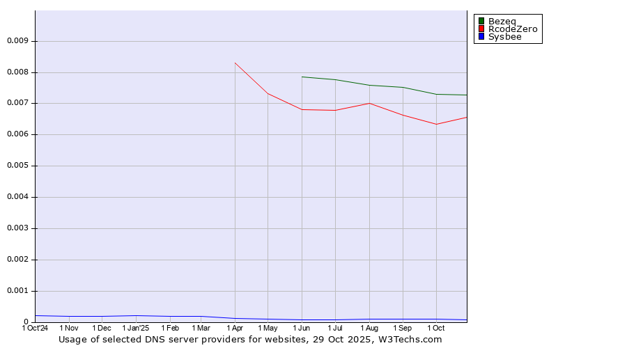 Historical trends in the usage of Bezeq vs. RcodeZero vs. Sysbee