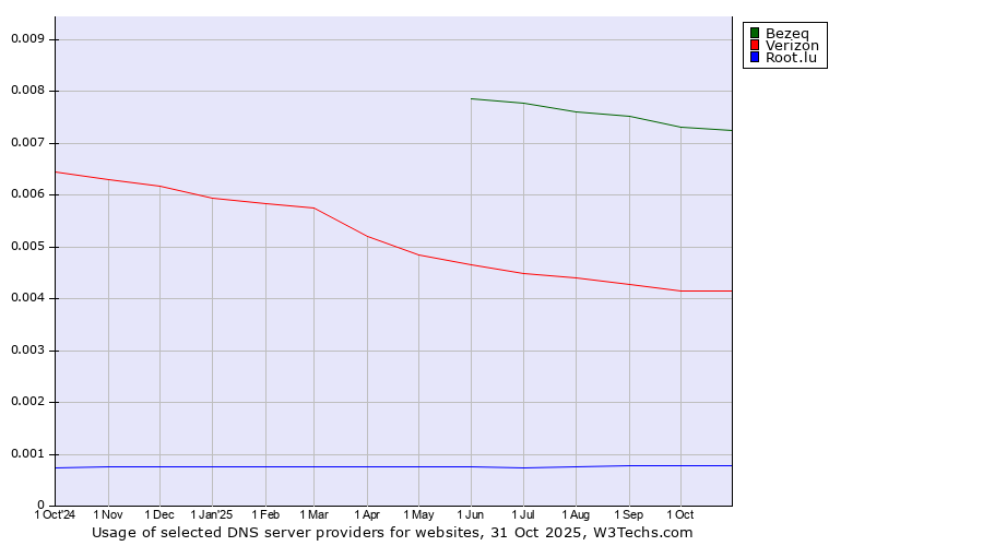 Historical trends in the usage of Bezeq vs. Verizon vs. Root.lu