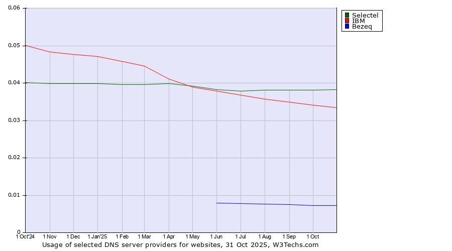 Historical trends in the usage of Selectel vs. IBM vs. Bezeq
