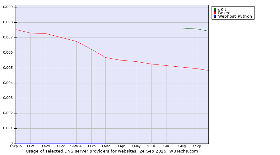 Historical trends in the usage of uKit vs. Bezeq vs. Webhost Python