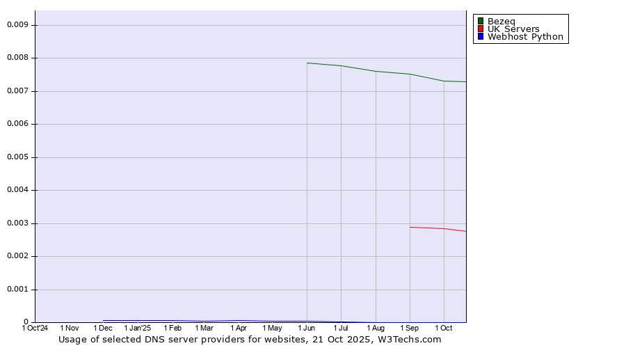 Historical trends in the usage of Bezeq vs. UK Servers vs. Webhost Python