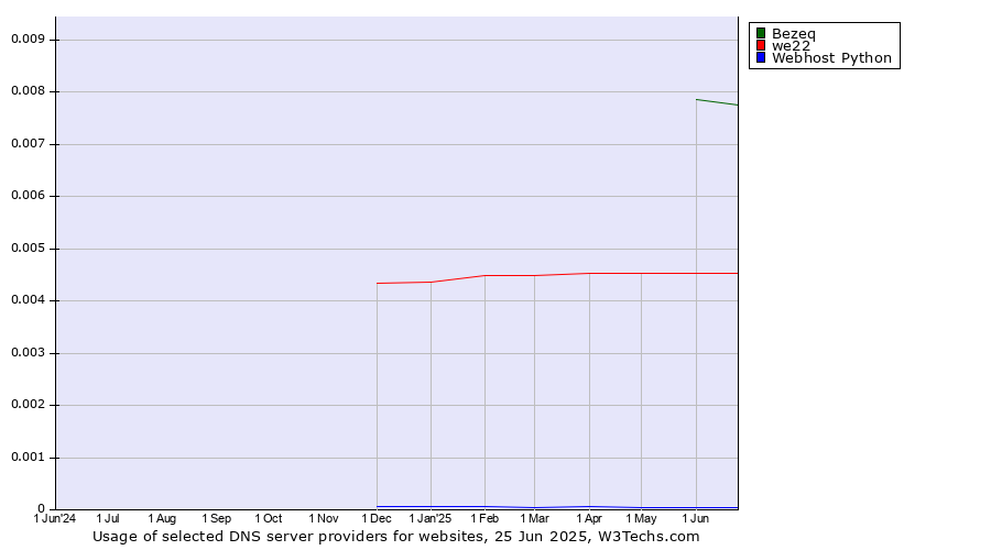 Historical trends in the usage of Bezeq vs. we22 vs. Webhost Python