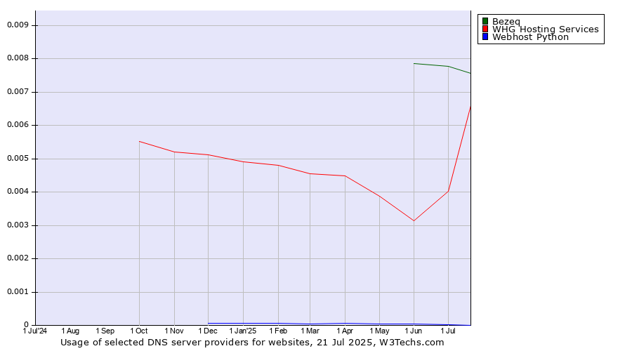 Historical trends in the usage of Bezeq vs. WHG Hosting Services vs. Webhost Python