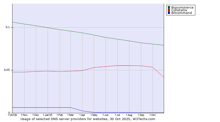 Historical trends in the usage of Bigcommerce vs. Constellix vs. Bitcommand